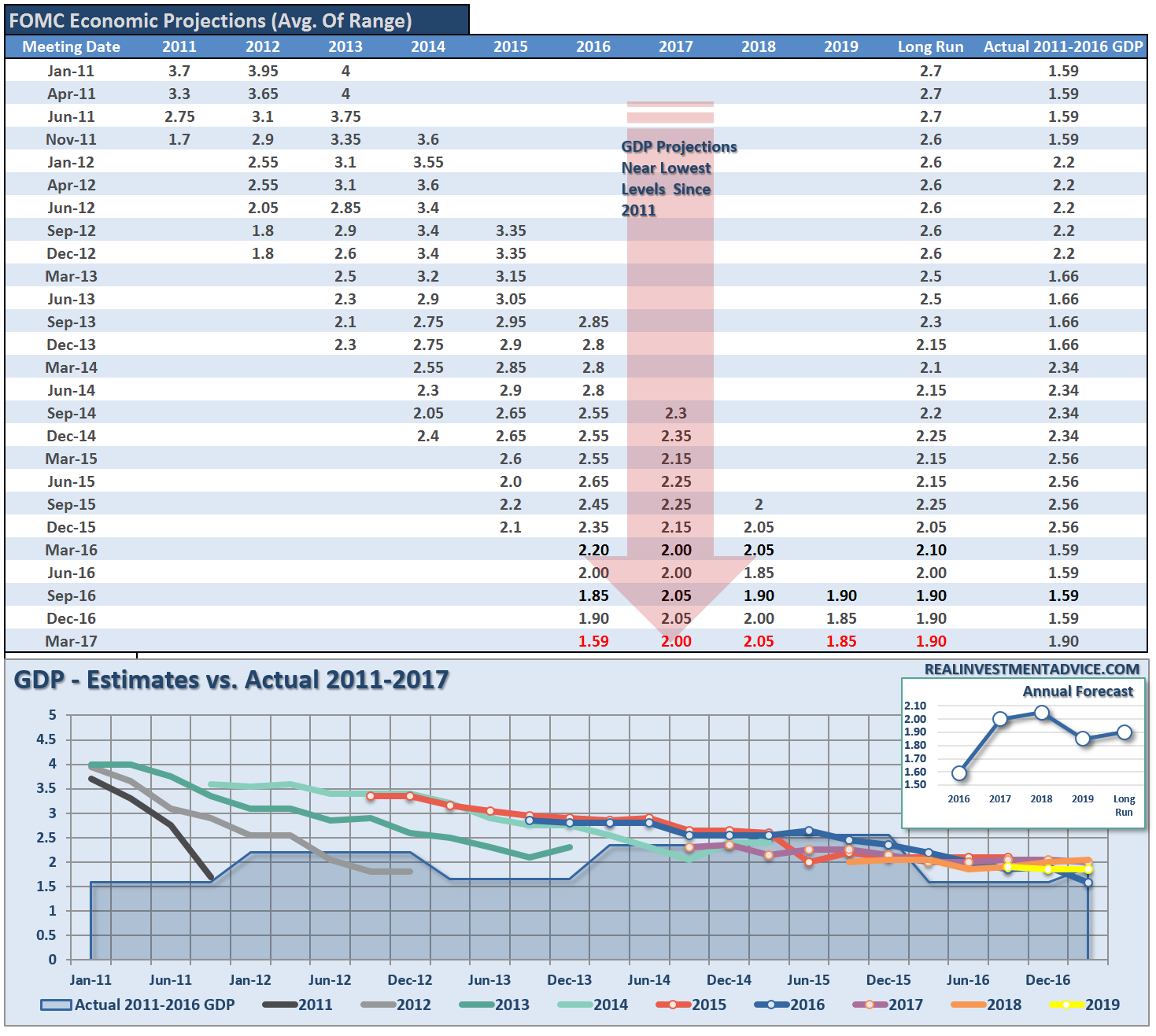 FOMC Projections; GDP Estimates vs Actual 2011-2017