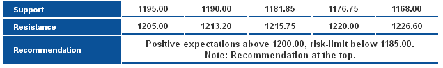 Support Resistance & Recommendation