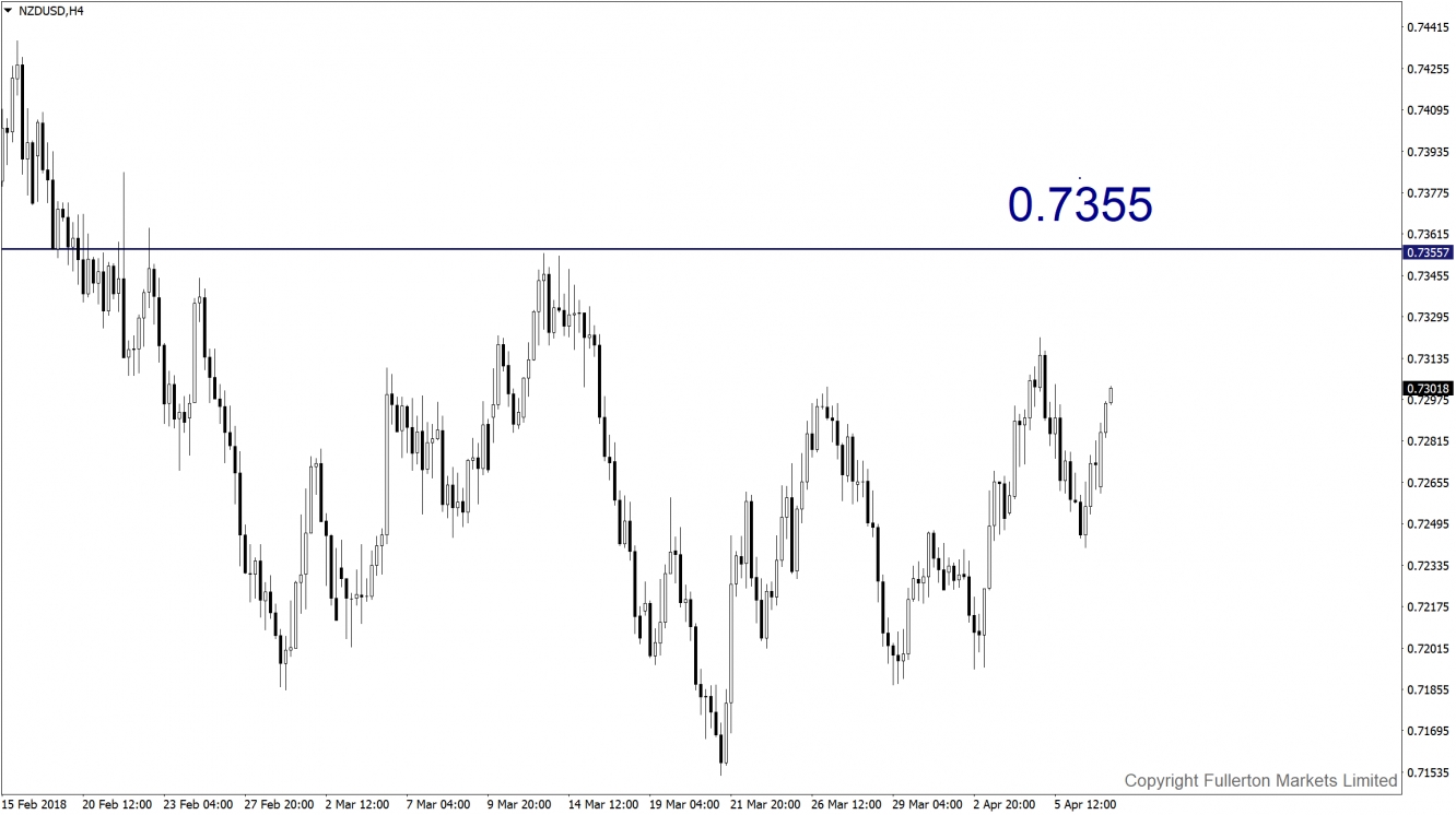 NZD/USD H4 Chart