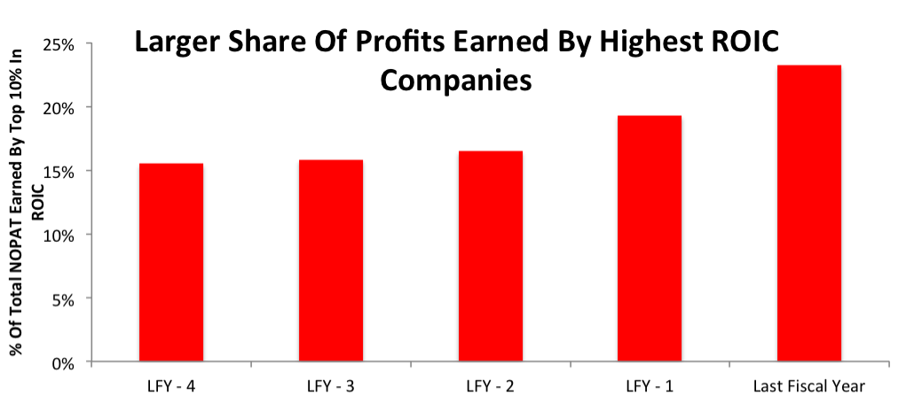 Larger Share Of Profits Earned