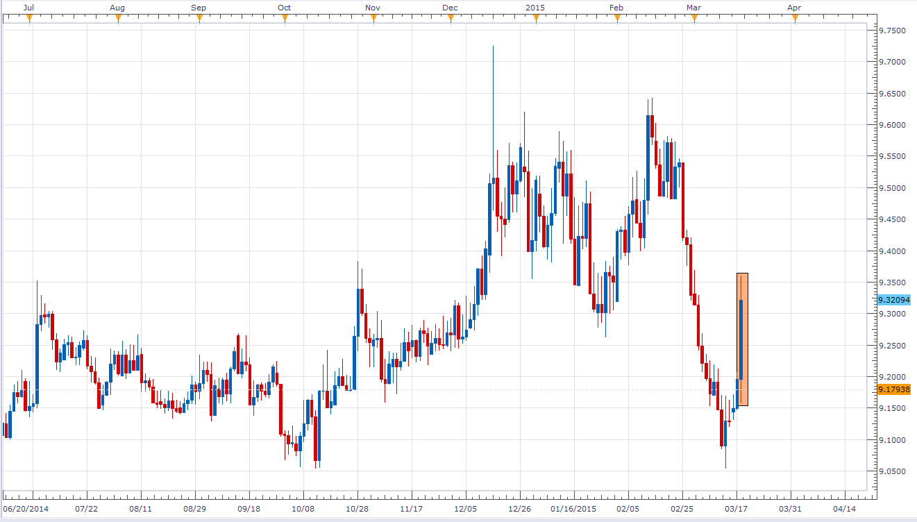 EUR/SEK: Daily