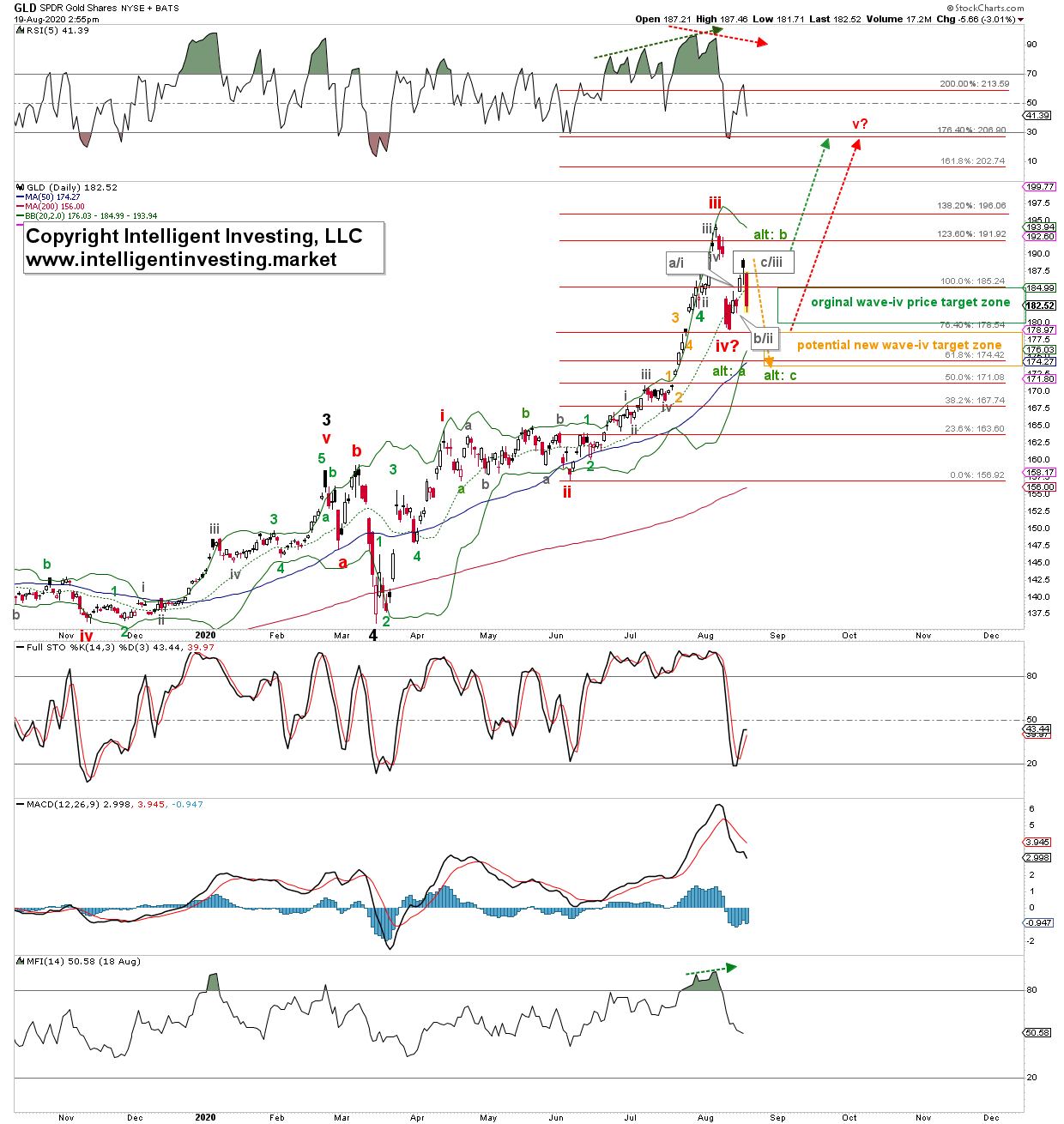 GLD Daily Candlestick Chart.