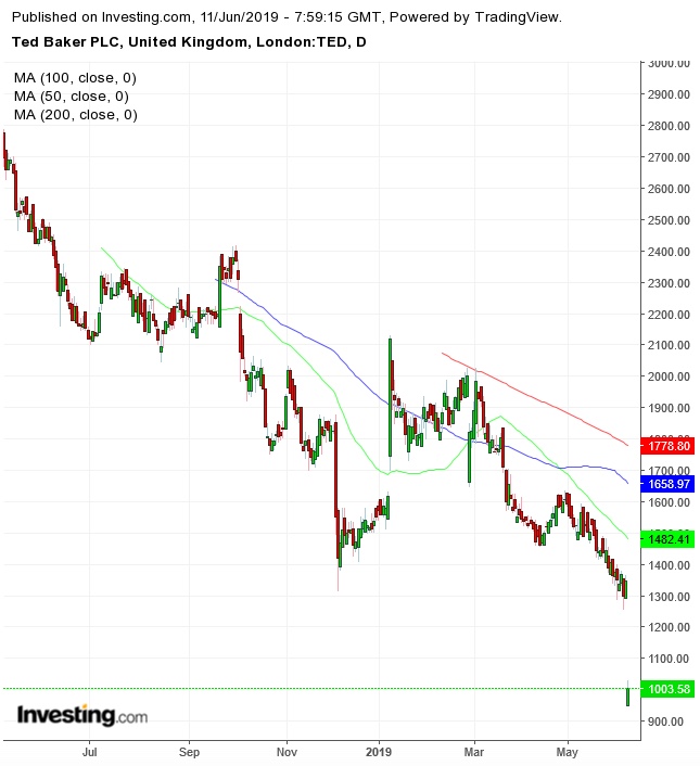 Ted Chart