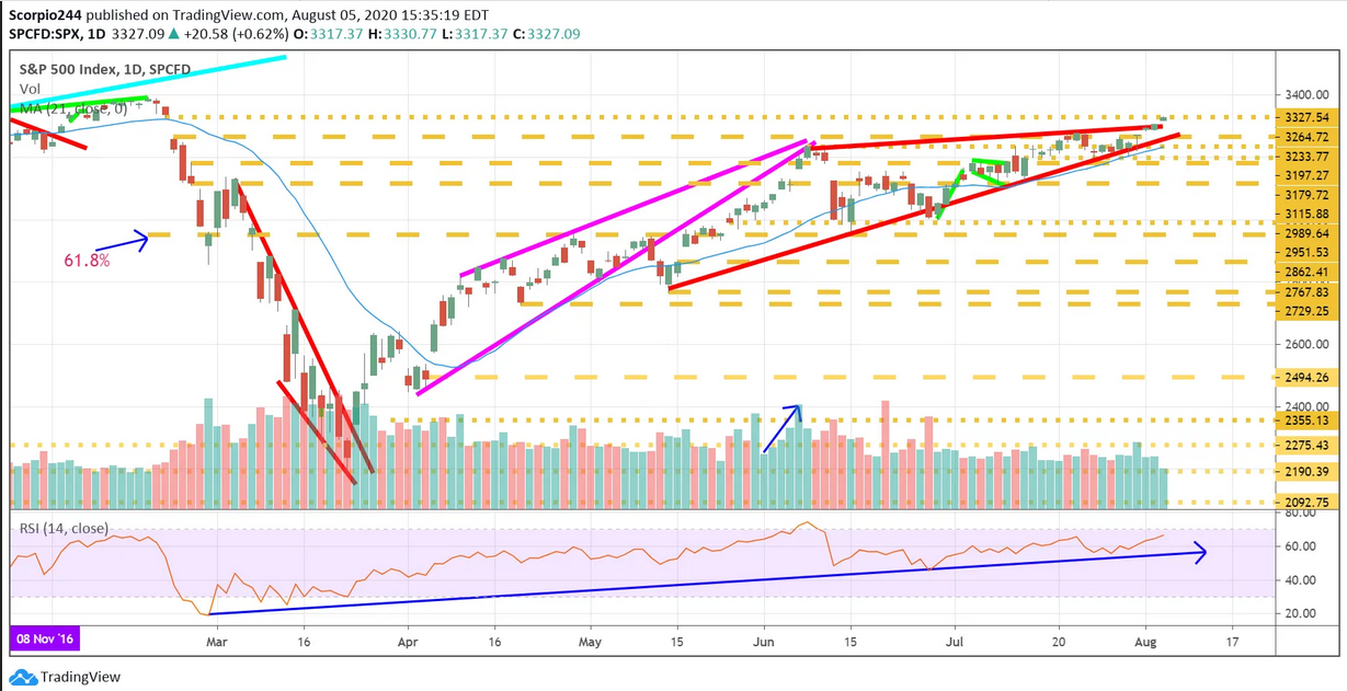 SPX Daily Chart