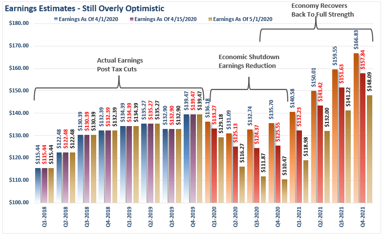 Earnings Estimates Overly Optimistic Earnings Estimates Overly Optimistic