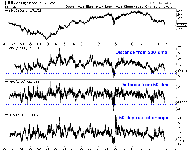 The Gold Bugs Index