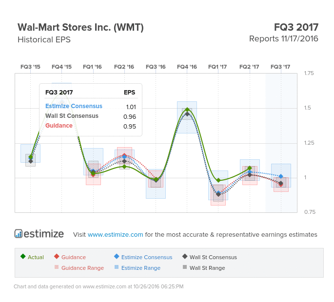 WMT Historical EPS Chart
