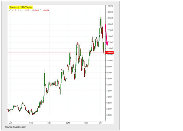 Greek 10-Year Yields