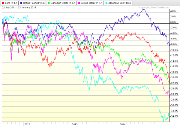 Comparison chart bw currencies