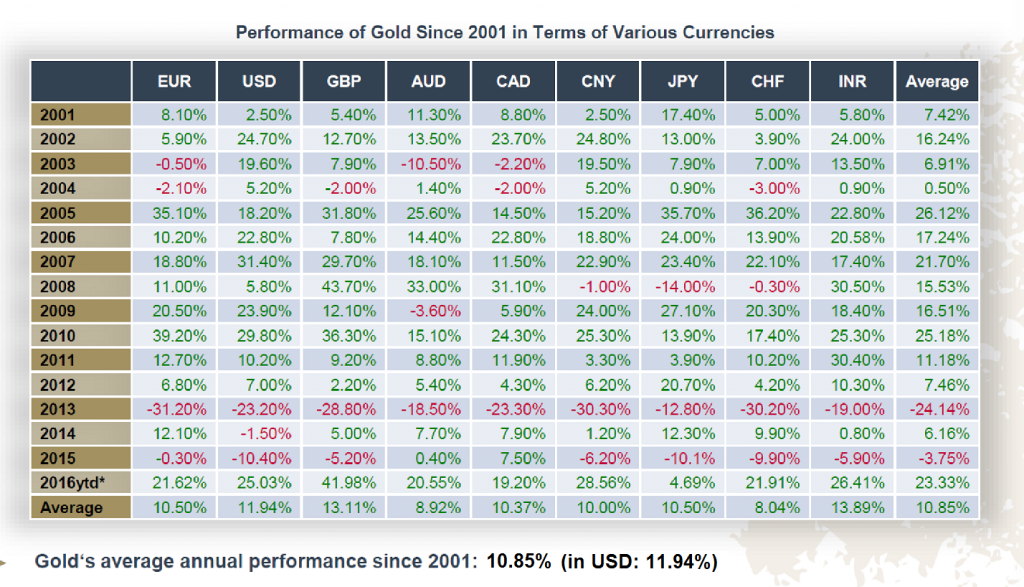 Gold Performance Table