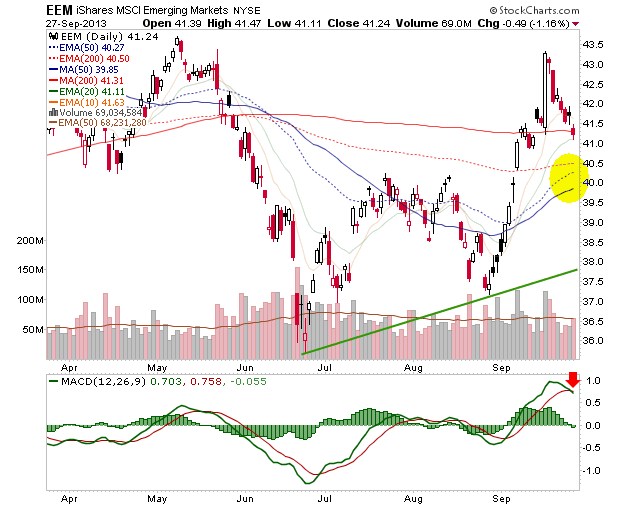 MSCI Emerging Markets