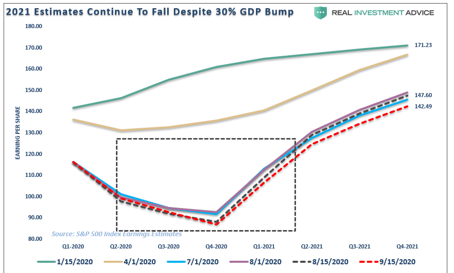 S&P 500 Earnings Estimates 2021