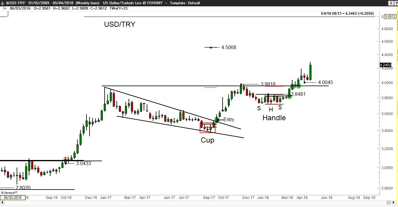 USD/TRY