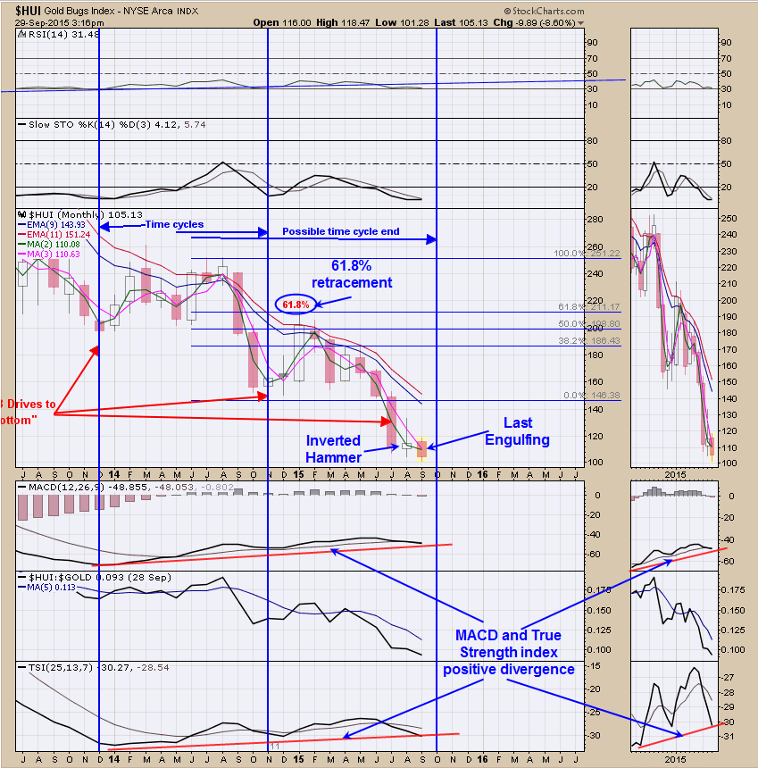 Gold Bugs Index