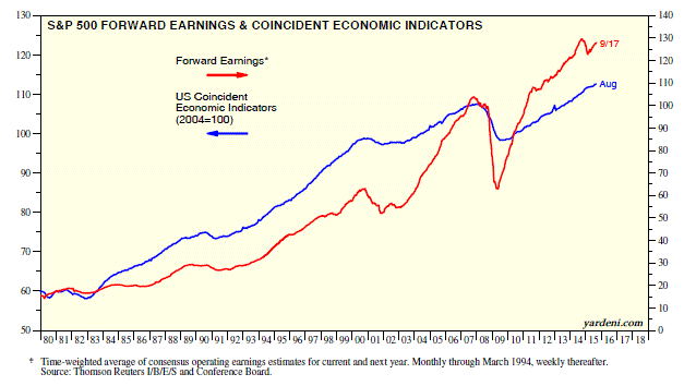 S&P 500 Forward Earnings and Coincident Econ Indicators 1980-2015