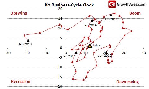 German Ifo Business-Cycle Clock