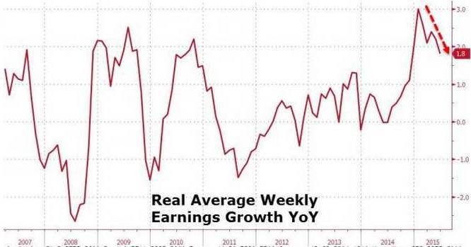 Wage Growth