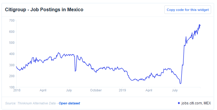 Citigroup - Job Postings In Mexico