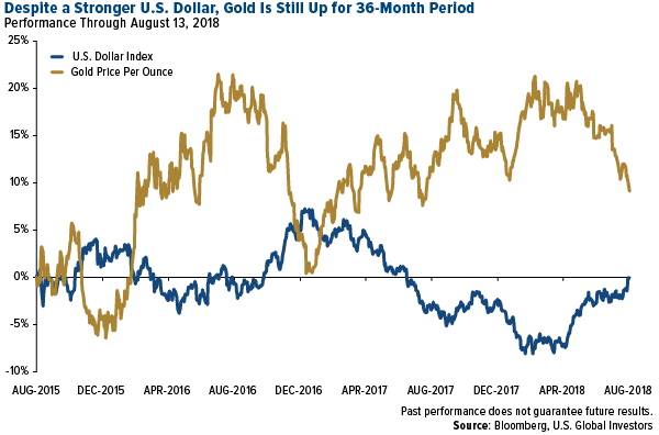 Despite stronger USD, gold is still up for 36-month period