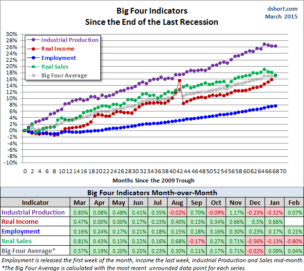 Big 4 Indicators: Since The End Of The Last Recession