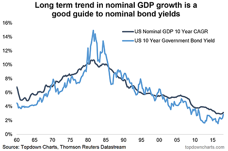 Nominal GDP Growth