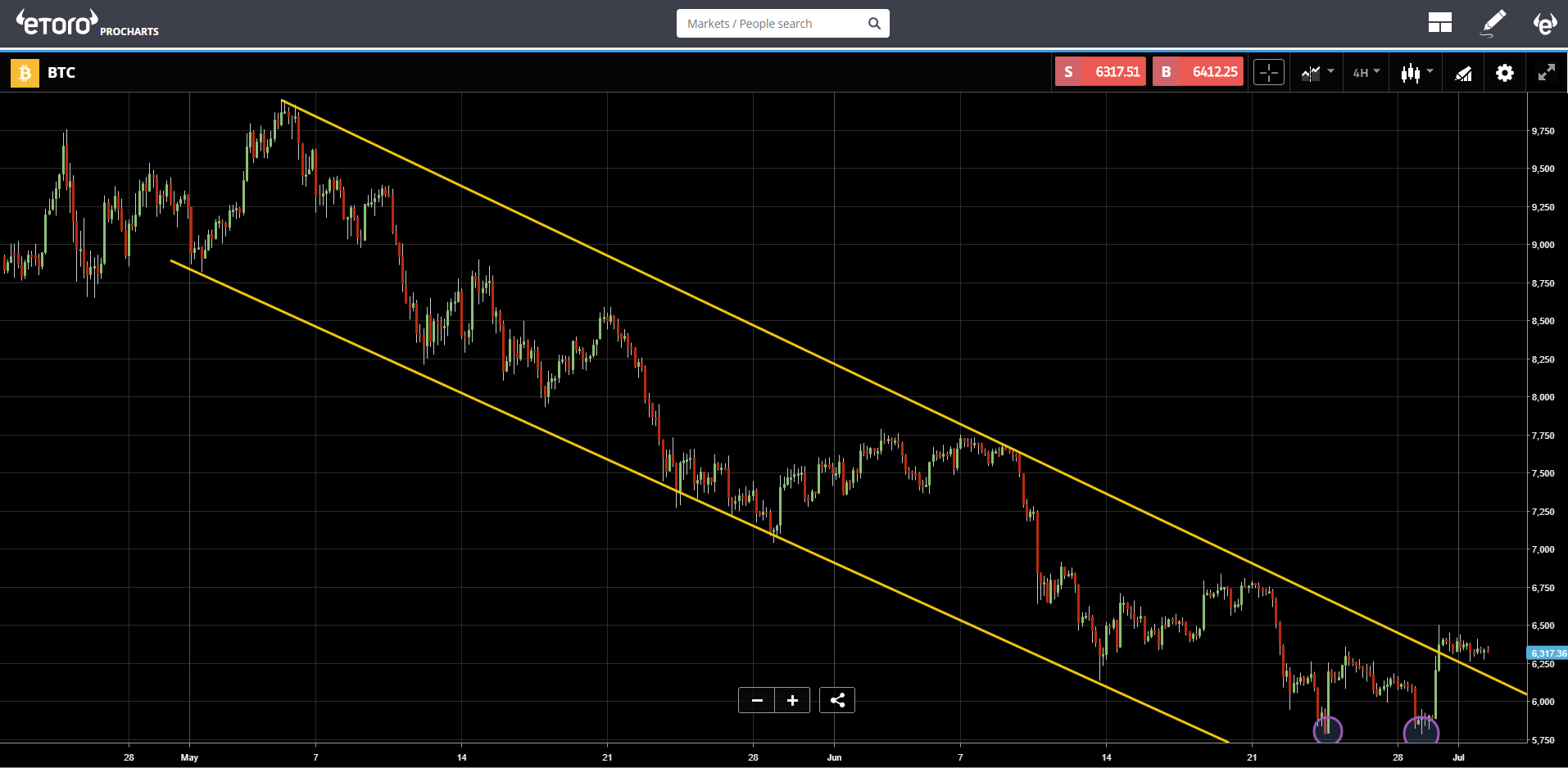 BTC Chart