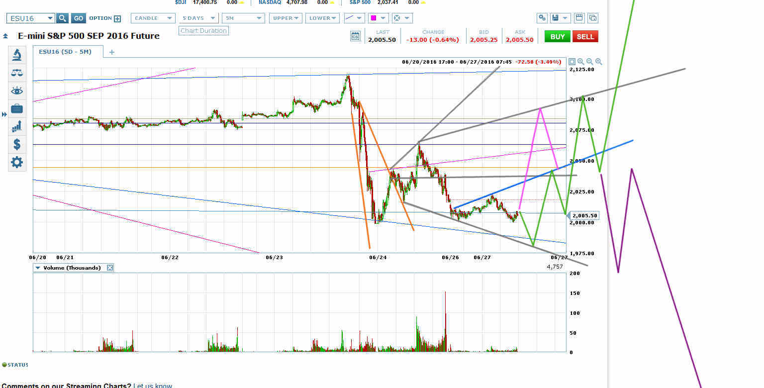 E-mini S&P 500 Chart