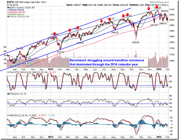 SPX Daily Chart