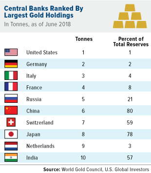 Top-10 Gold Holdings