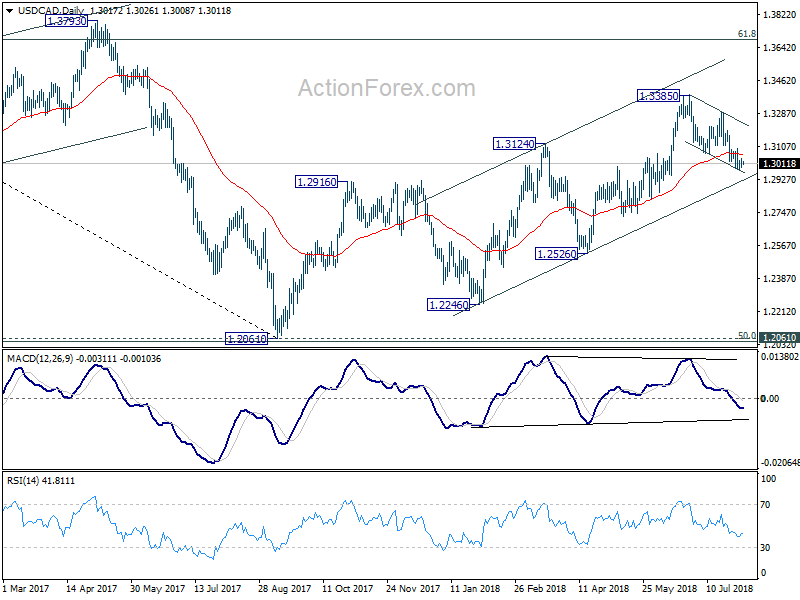 USD/CAD Daily Chart