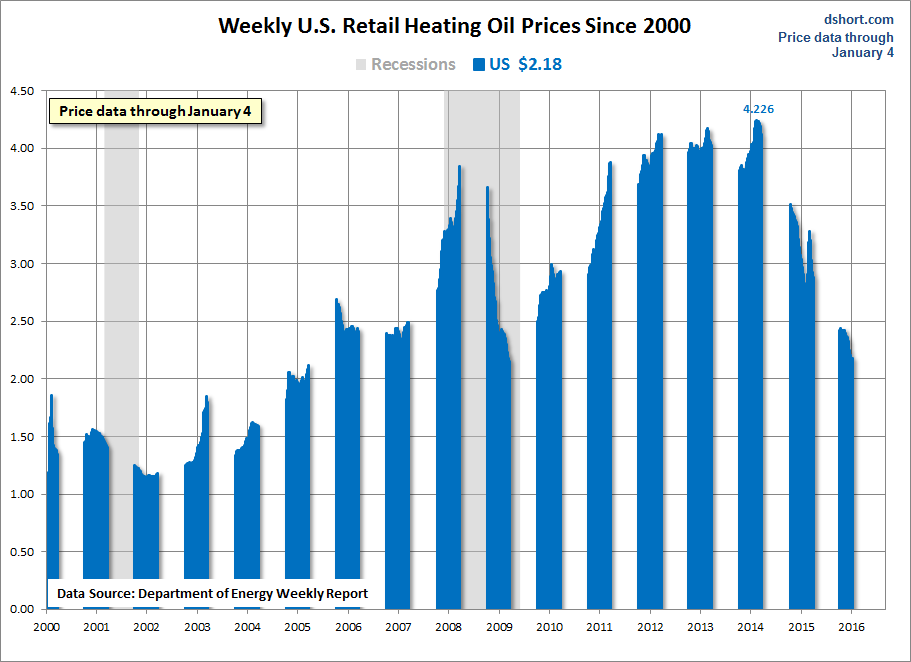 Heating Oil prices since 2000