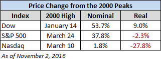 Index Price Change