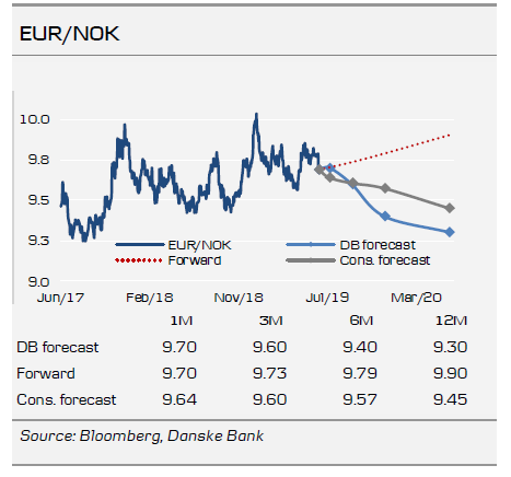 Outlook For EURNOK