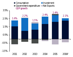 Contributions to annual real GDP growth