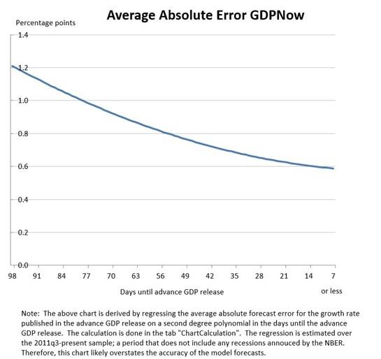 Average Absolute Error GDPNow