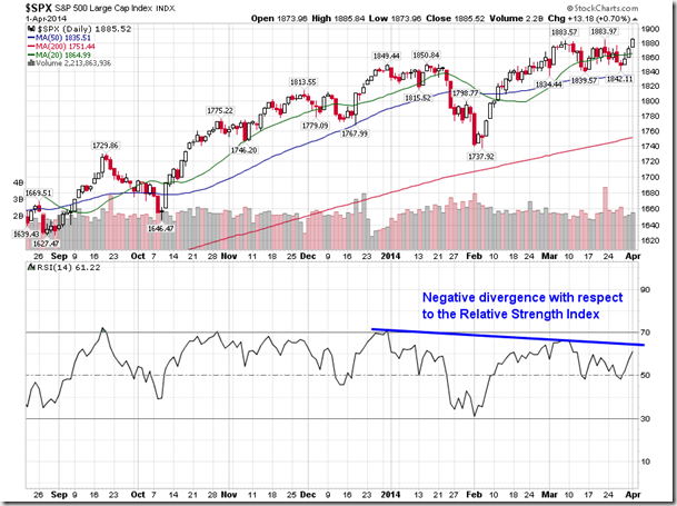 SPX Daily Chart