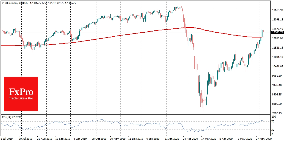 DAX correct its losses from the peak to just 10%