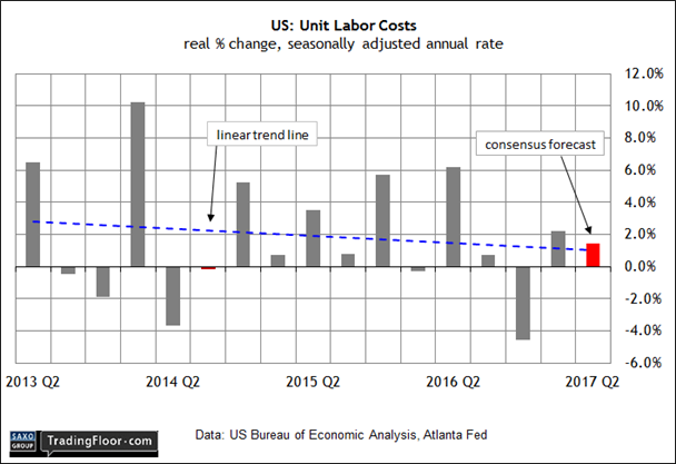 US: Unit Labor Costs