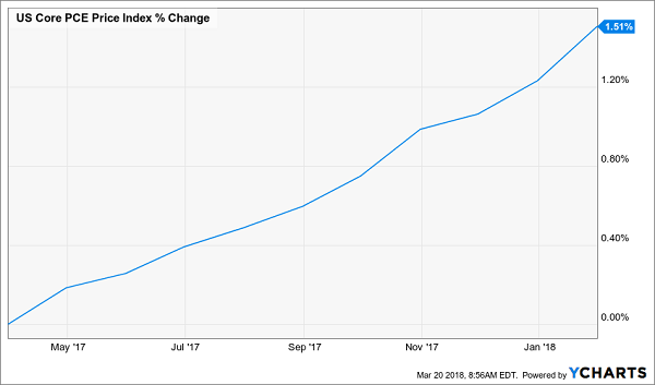 Prices Rising, But Still Below Critical Level