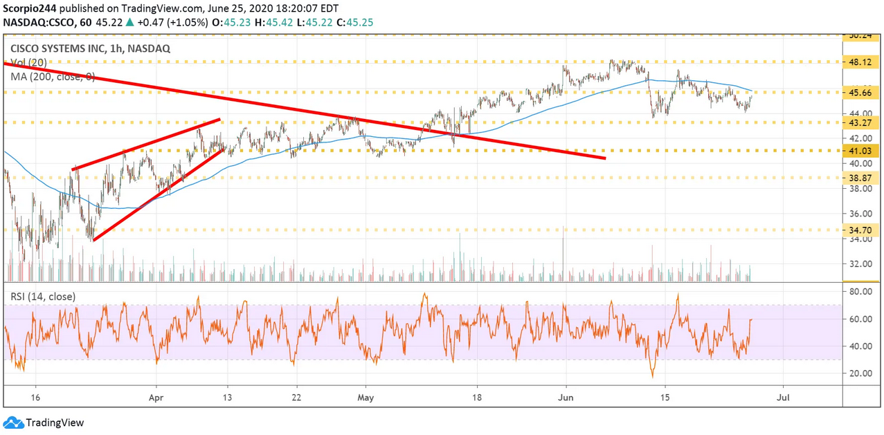 Cisco Inc Hourly Chart