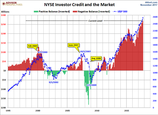 NYSE Investor Credit And The Market