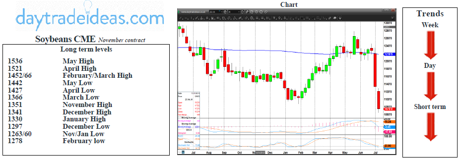 Soybeans CME Chart