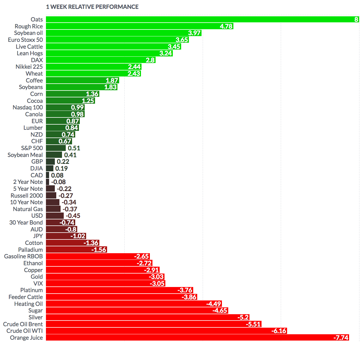 1 Week Relative Performance