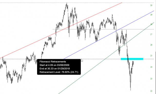 Financial Select Sector SPDR