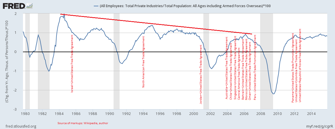 Employment Gains Expressed As Percent Of USA Population