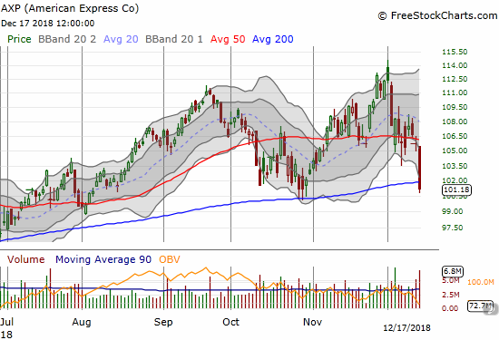 American Express (AXP) lost a whopping 4.3% and closed below its 200DMA for the first time in 8 months.