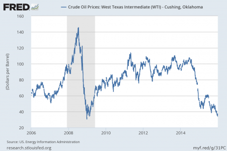 Oil - Federal Reserve Chart