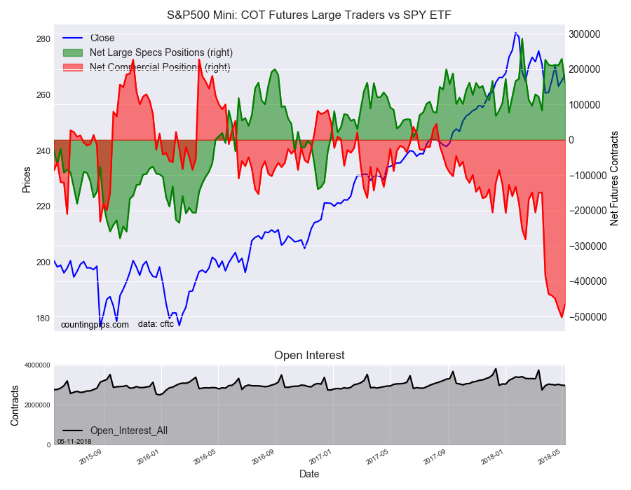 S&P 500 Mini COT Futures Large Traders Vs SPY ETF