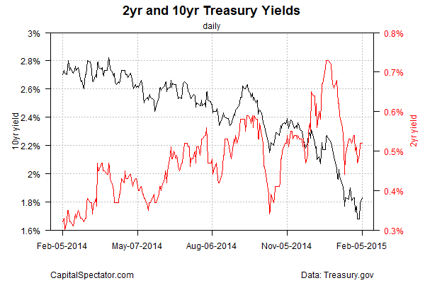 2-year and 10-year Treasury Yields