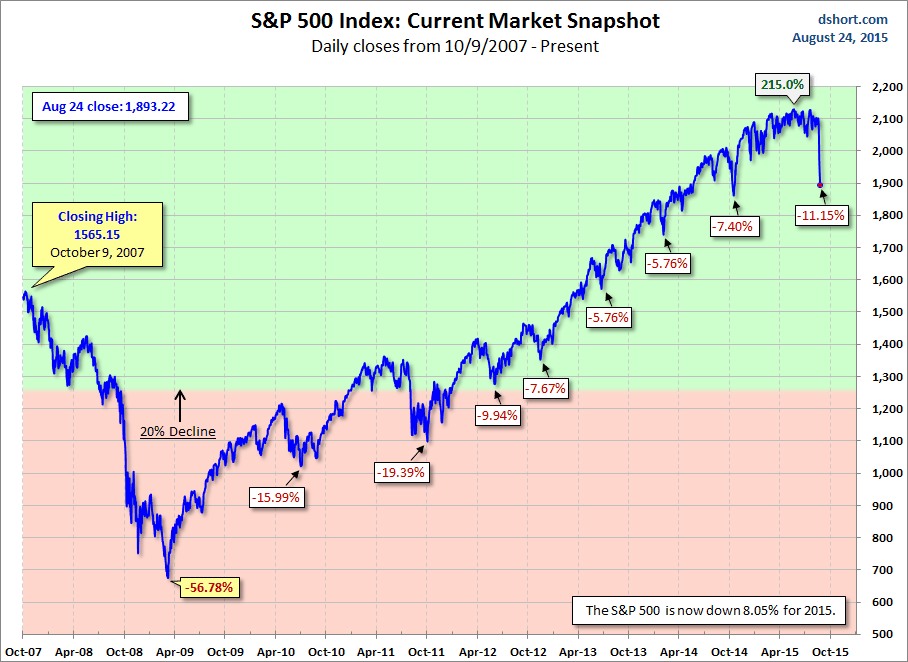 SPX Daily Closes Chart